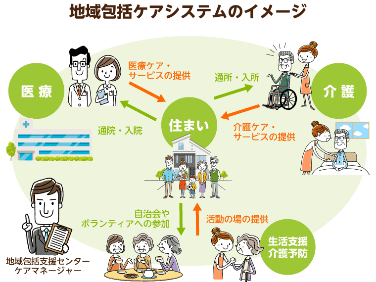 (図3) 地域包括ケアシステムのイメージ 出典:「地域包括ケアシステム」(厚生労働省)